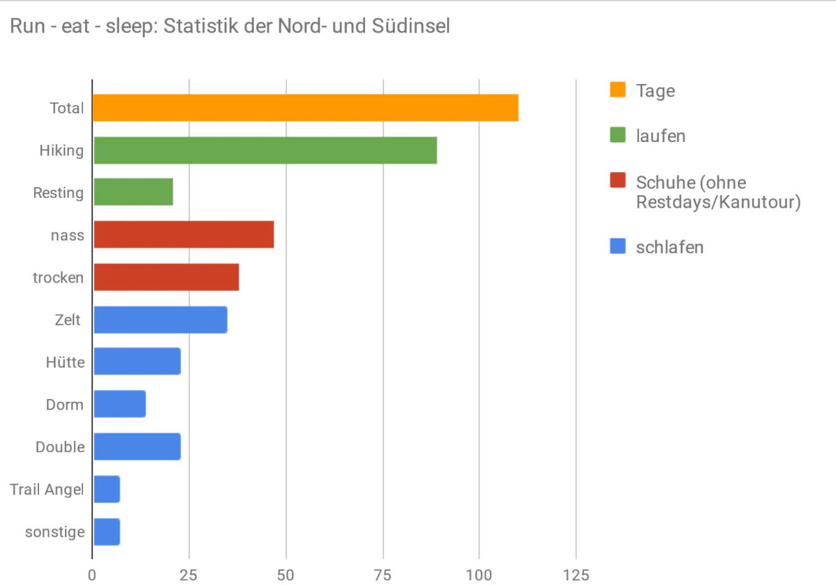 Unsere Route durch ganz Neuseeland