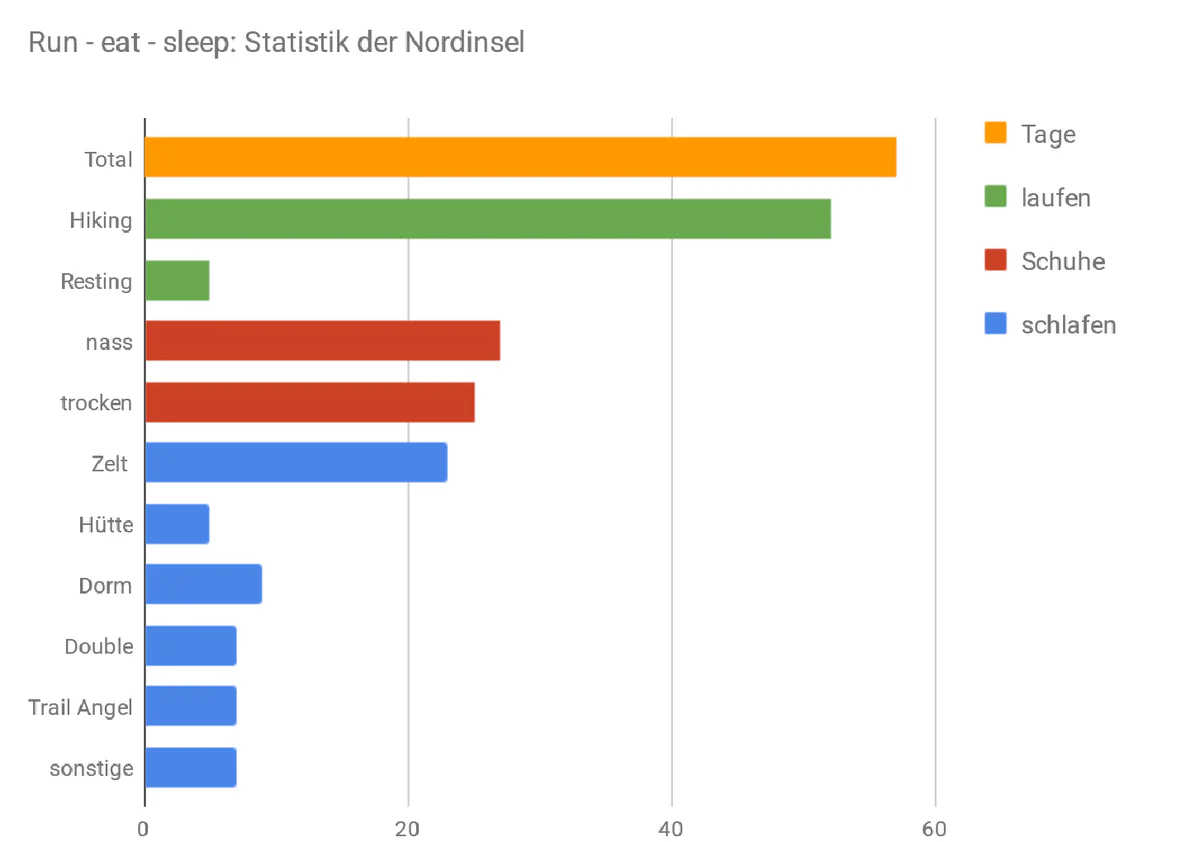 Statistiken der Nordinsel